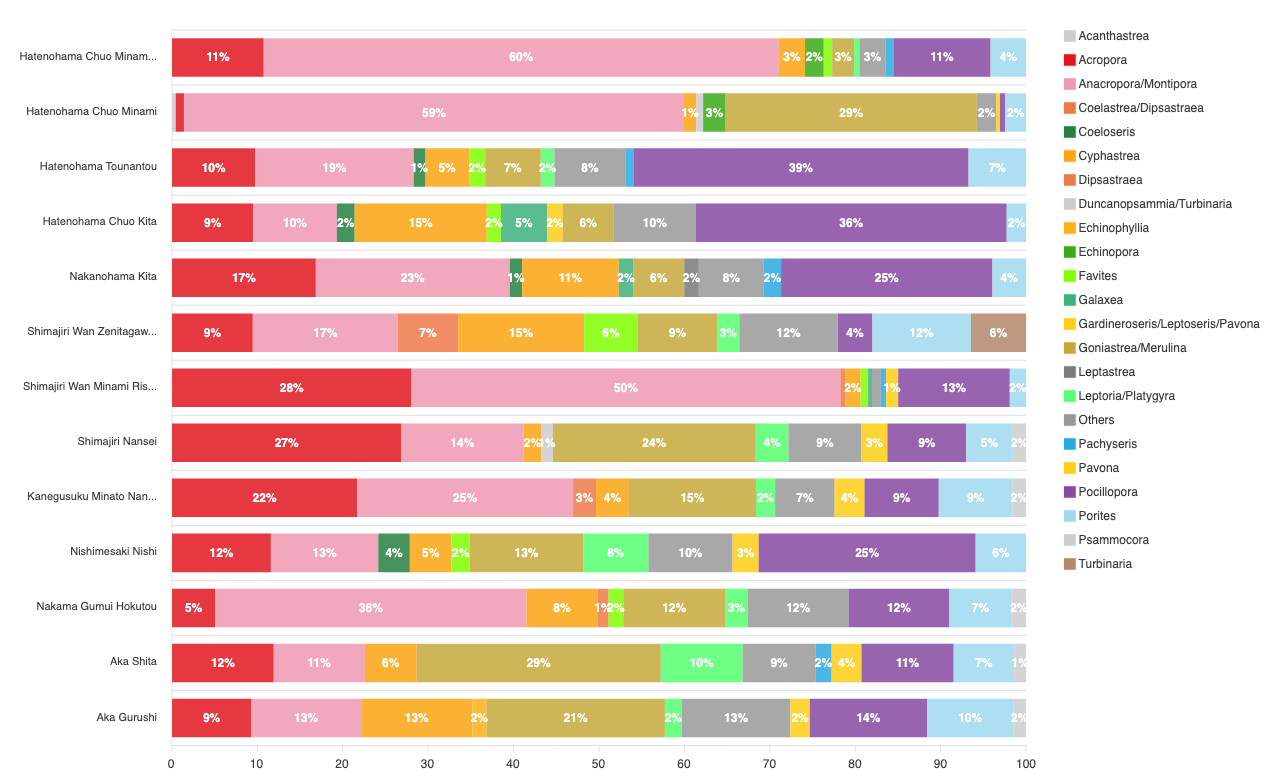 eDNA Analysis-Based Top 10 Dominant Genera